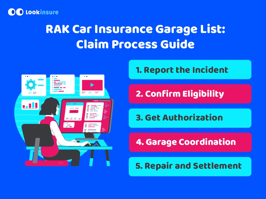 The infographic shows how to use the RAK Insurance car insurance garage list during a claim.