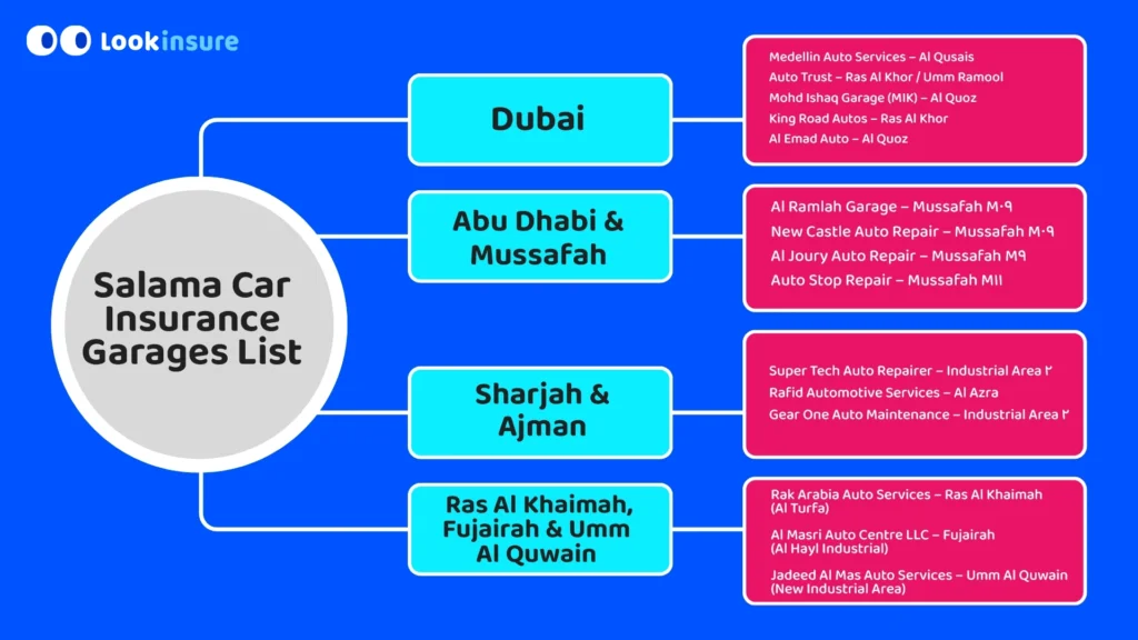 The infographic shows the Salama car insurance garages list organized by city.