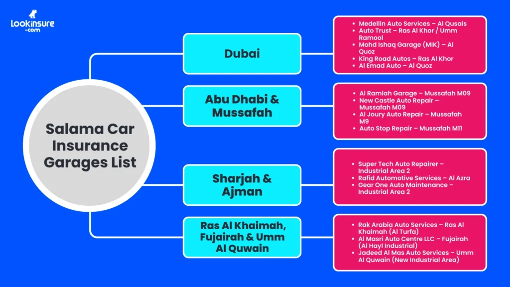 The infographic shows the Salama car insurance garages list organized by city.