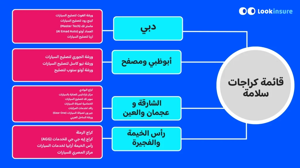 قائمة ورش تأمين السيارات سلامة