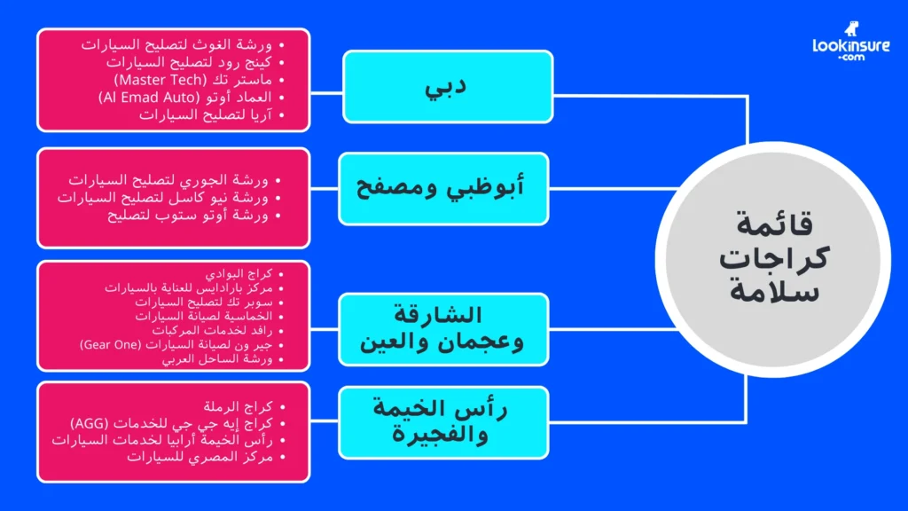 يُظهر الإنفوغرافيك قائمة كراجات تأمين سلامة للسيارات حسب كل مدينة.