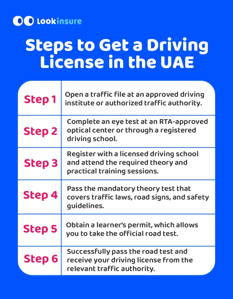The infographic shows Steps to Get a Driving License in the UAE