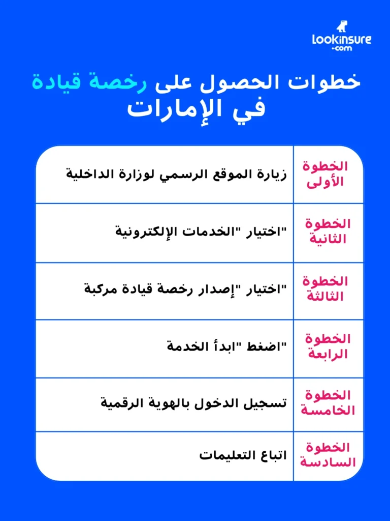يوضح الرسم البياني خطوات الحصول على رخصة قيادة في الإمارات العربية المتحدة