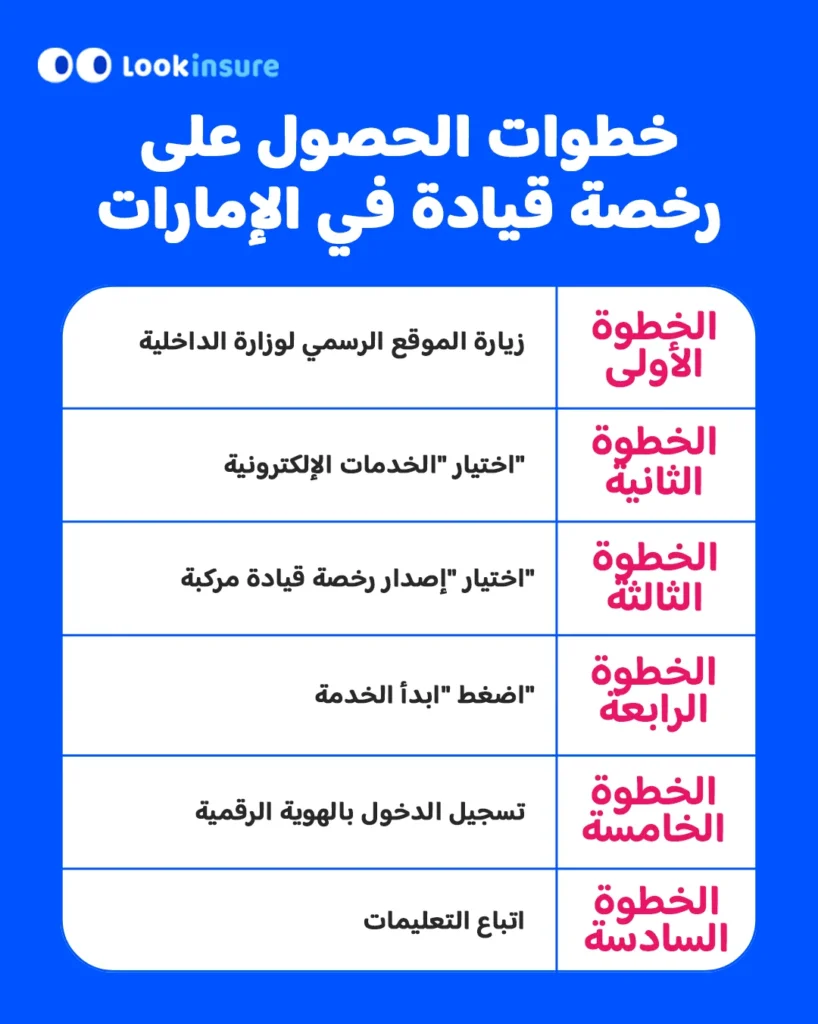 يوضح الرسم البياني خطوات الحصول على رخصة قيادة في الإمارات العربية المتحدة