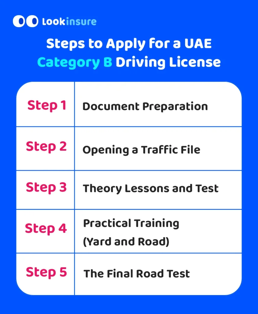 The infographic shows the steps to apply for a UAE Category B driving license.