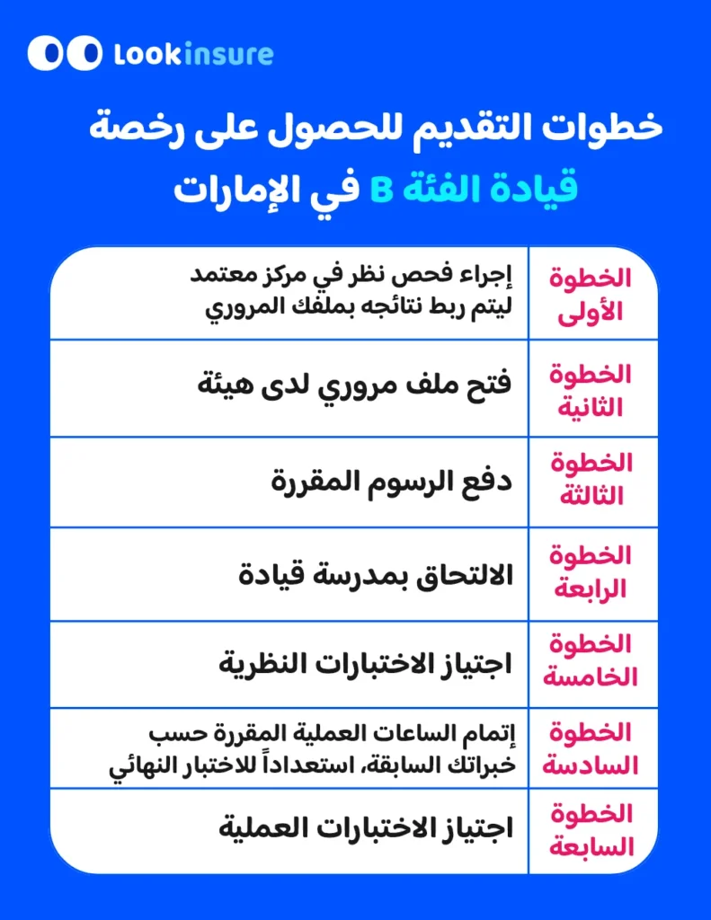تُظهر الإنفوغرافيك خطوات التقديم للحصول على رخصة قيادة الفئة B في الإمارات.