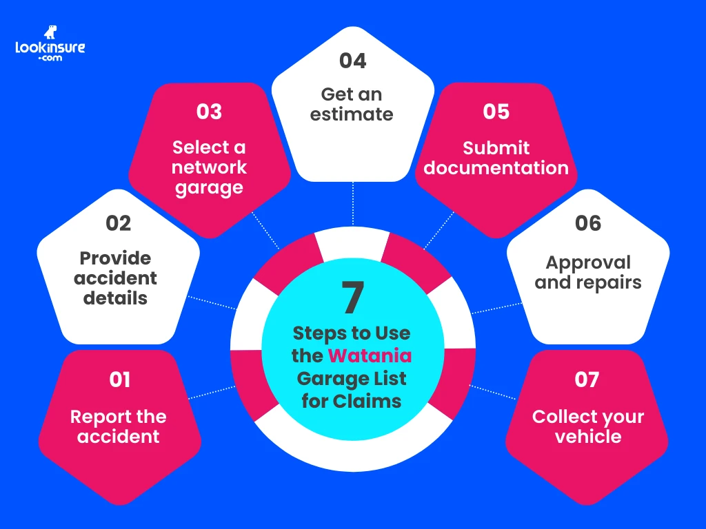 In this infographic, it shows the step-by-step process of using the Watania car insurance garage list during a claim, from reporting the accident to selecting an approved repair center.