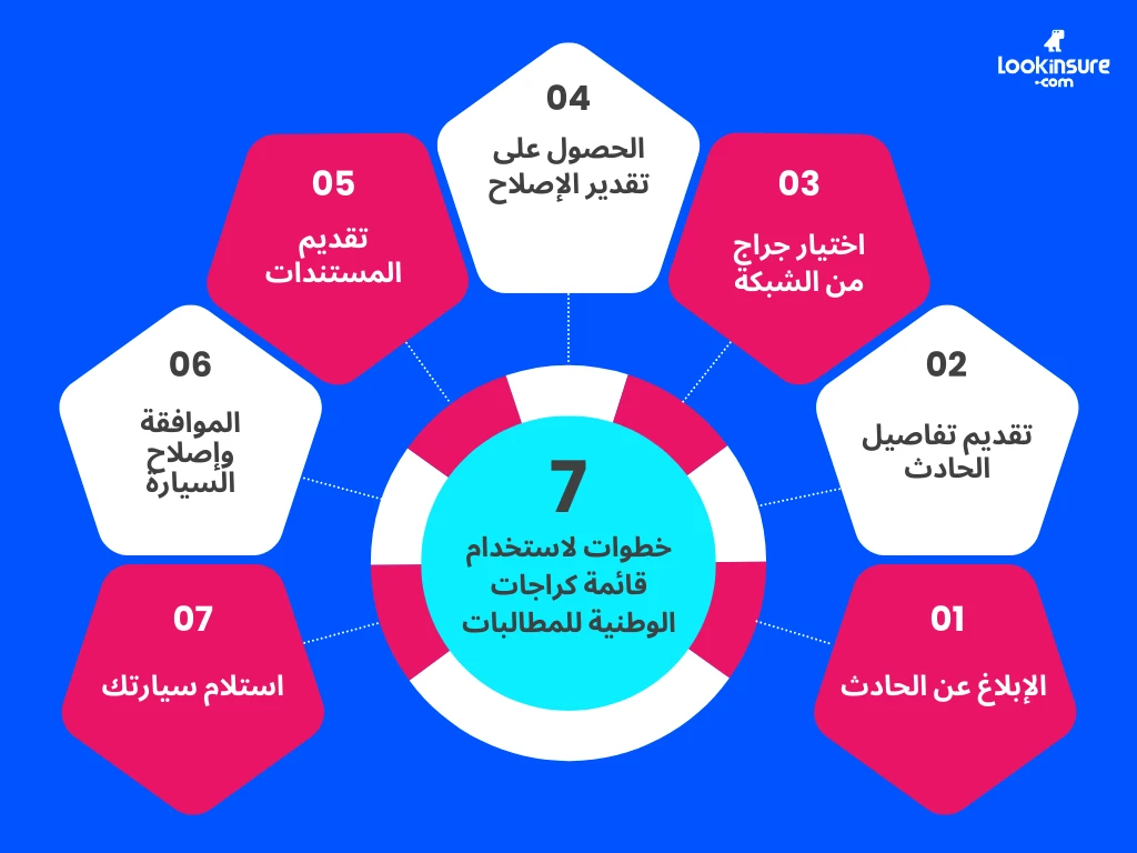 في هذا الإنفوغرافيك يُظهر خطوات استخدام قائمة كراجات تأمين وطنية للسيارات أثناء تقديم المطالبة، بدءًا من الإبلاغ عن الحادث وحتى اختيار مركز الإصلاح المعتمد.