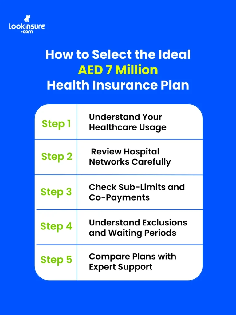 In the infographic, it shows how to choose the right AED 7 million health insurance plan in the UAE