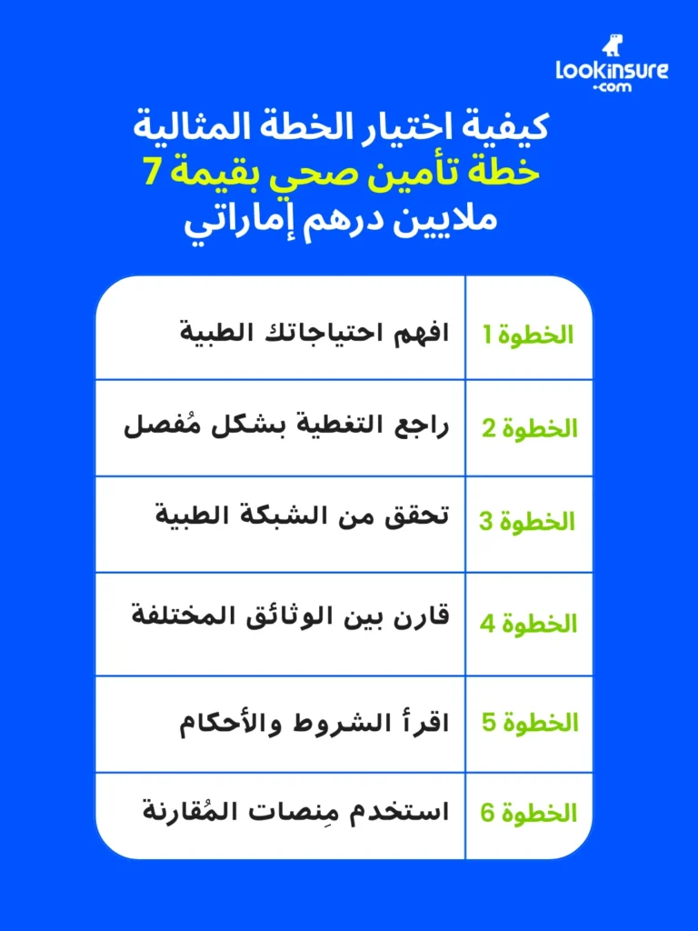 في الإنفوغرافيك، يوضّح كيفية اختيار تأمين صحي بقيمة 7 ملايين درهم المناسب في دولة الإمارات