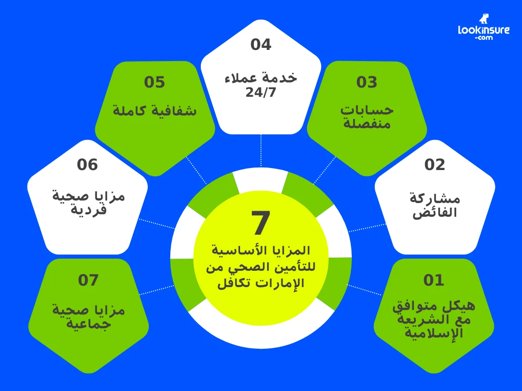 يُظهر الإنفوغرافيك خطوات التقديم للحصول على تأمين الإمارات تكافل الصحي.