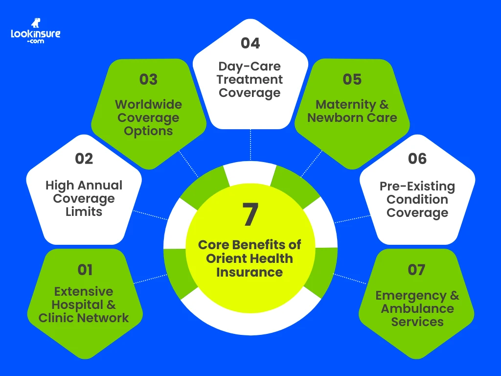 The infographic shows the key features and benefits of Orient Insurance health insurance.