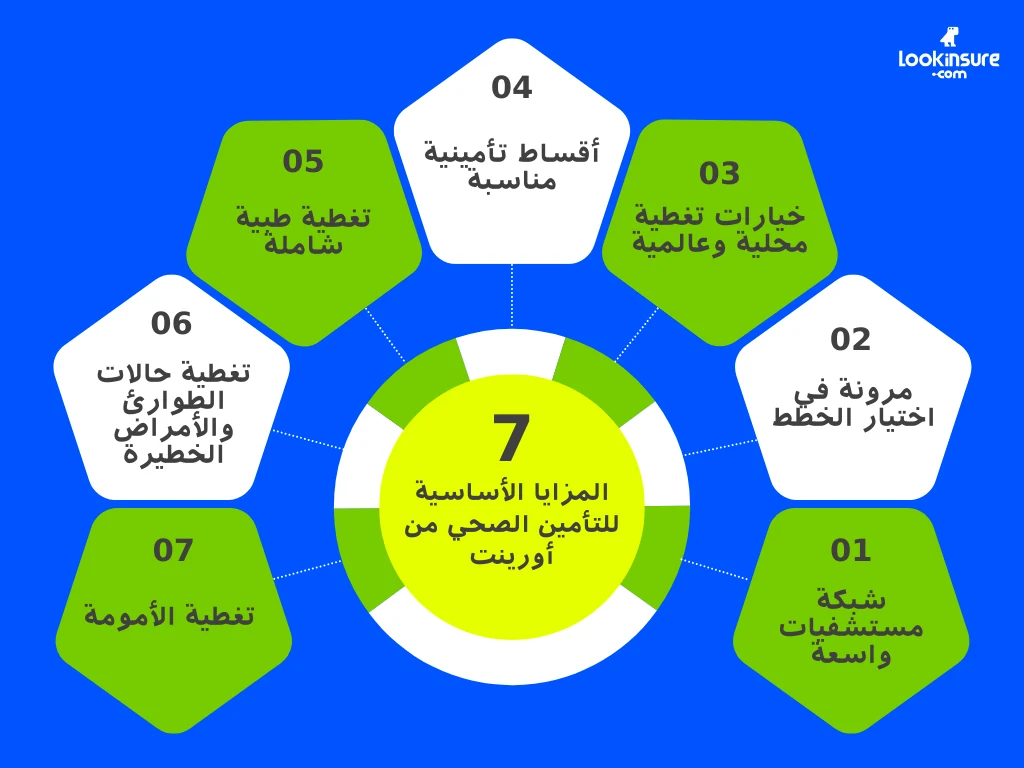 يُظهر الإنفوغرافيك المزايا والخصائص الرئيسية لتأمين أورينت الصحي.