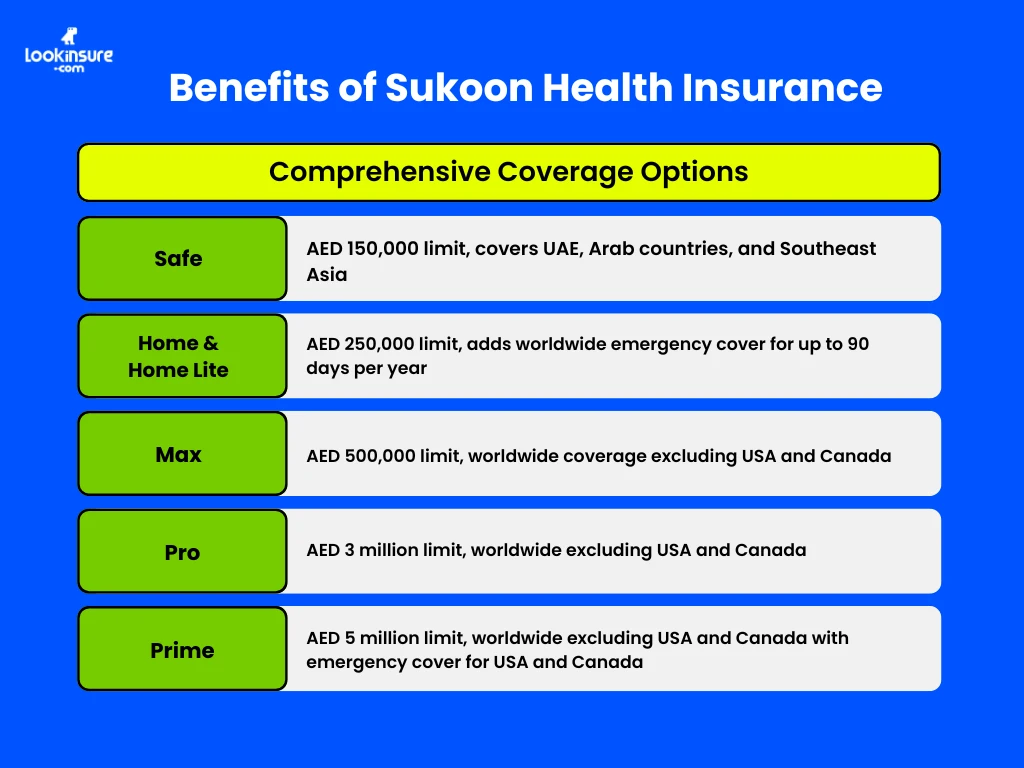 The infographic shows the key features and benefits of Sukoon Insurance health insurance.