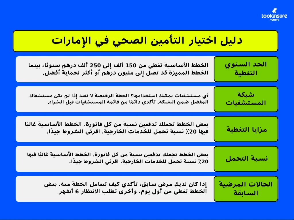 في هذا الإنفوغرافيك يُظهر مقارنة بين أفضل خطط التأمين الصحي للمقيمين في الإمارات، بما يشمل حدود التغطية والمزايا ونطاق الأسعار.
