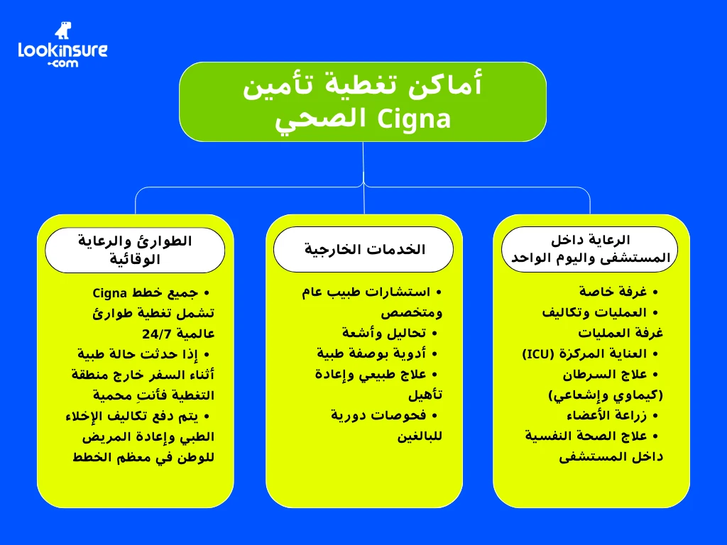 في هذا الإنفوغرافيك يُظهر مناطق التغطية العالمية لتأمين سيغنا الصحي، بما يشمل الدول والمناطق التي يمكن لحاملي الوثائق تلقي الخدمات الطبية فيها.