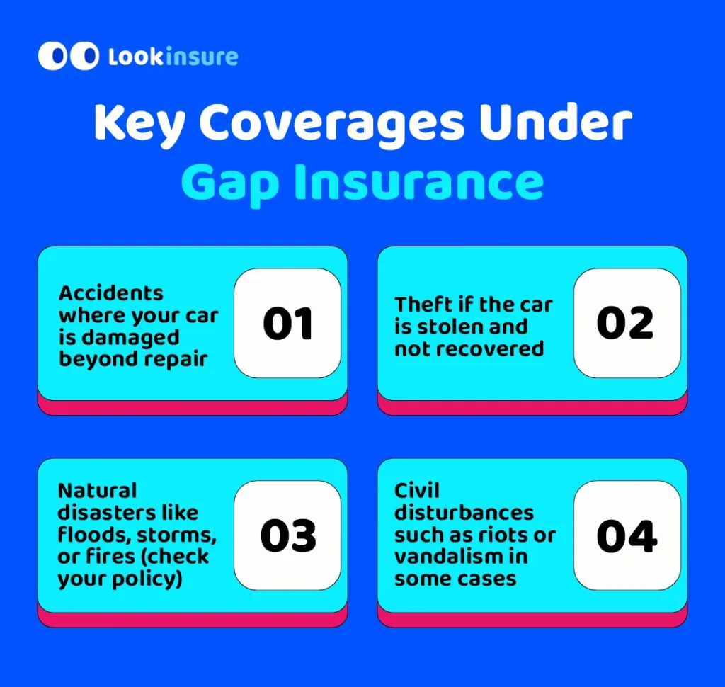In this infographic, it shows what is covered under GAP insurance, including the difference between the car’s market value and outstanding loan balance in case of total loss.