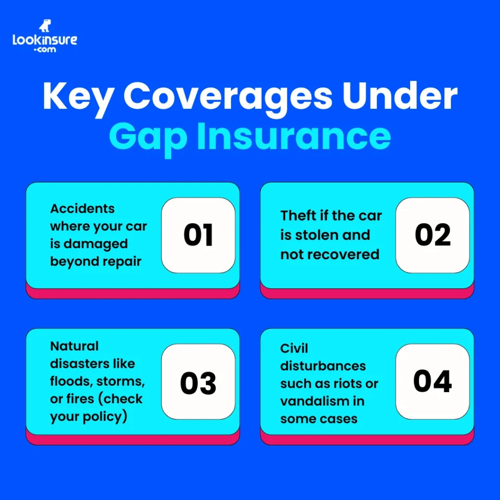 In this infographic, it shows what is covered under GAP insurance, including the difference between the car’s market value and outstanding loan balance in case of total loss.