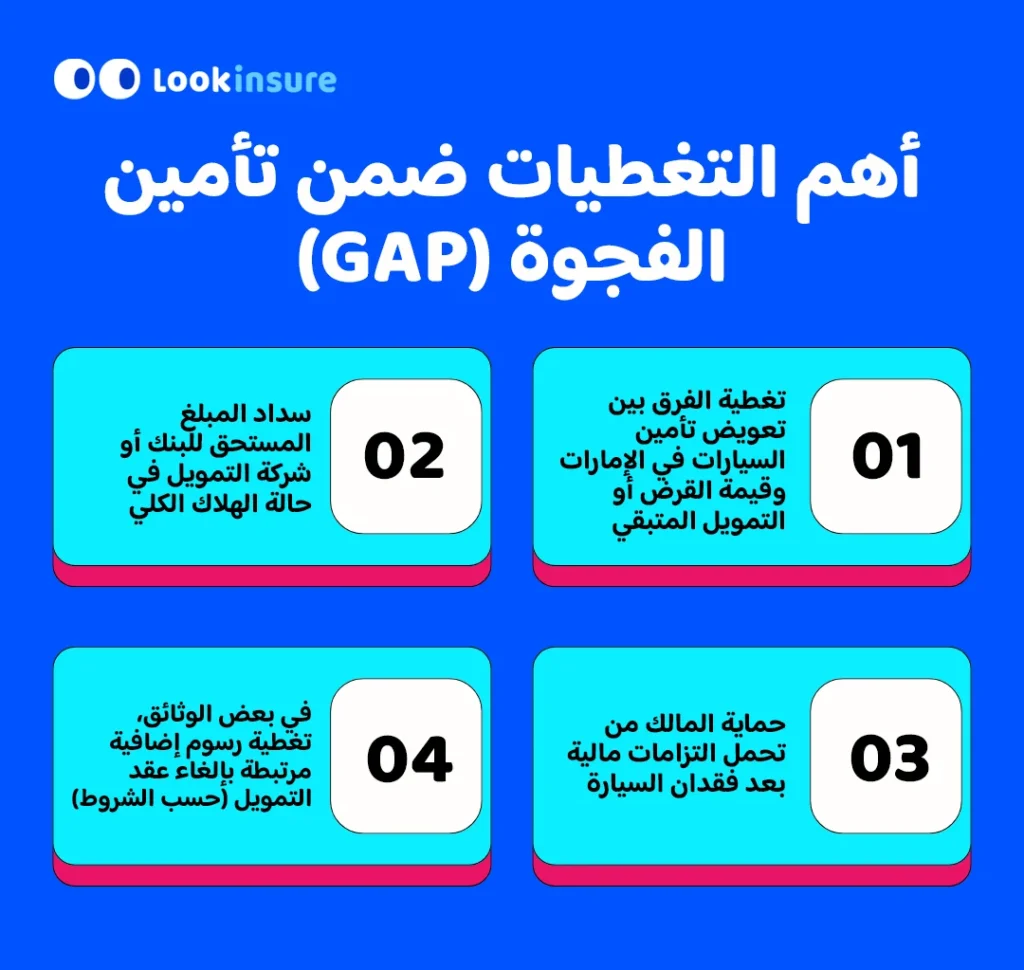 في هذا الإنفوغرافيك يُظهر ما الذي يشمله تأمين الفجوة (GAP)، بما في ذلك الفرق بين القيمة السوقية للسيارة ورصيد القرض المتبقي في حال الخسارة الكلية.