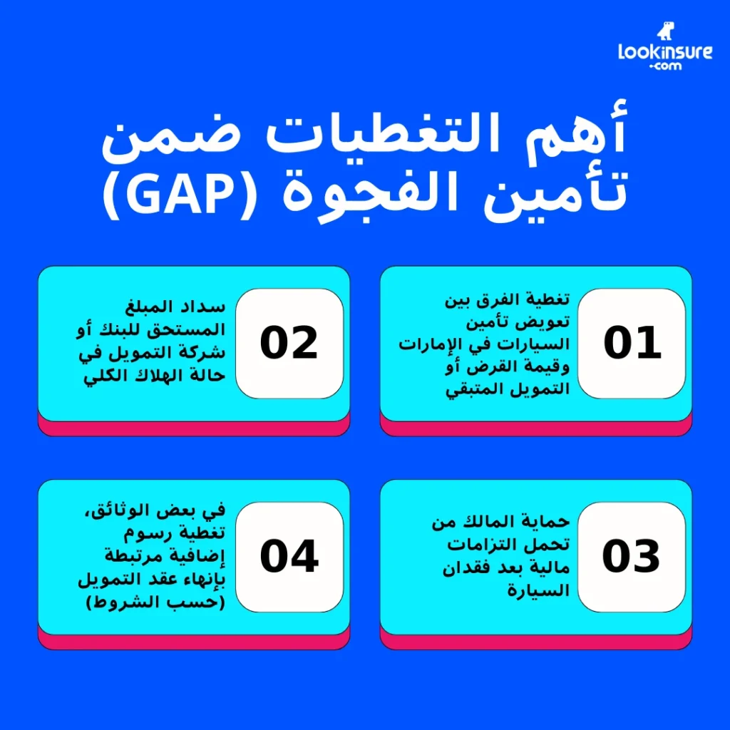 في هذا الإنفوغرافيك يُظهر ما الذي يشمله تأمين الفجوة (GAP)، بما في ذلك الفرق بين القيمة السوقية للسيارة ورصيد القرض المتبقي في حال الخسارة الكلية.