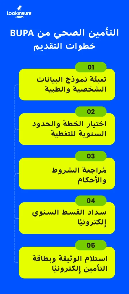 يُظهر الإنفوغرافيك خطوات التقديم للحصول على تأمين بوبا الصحي.