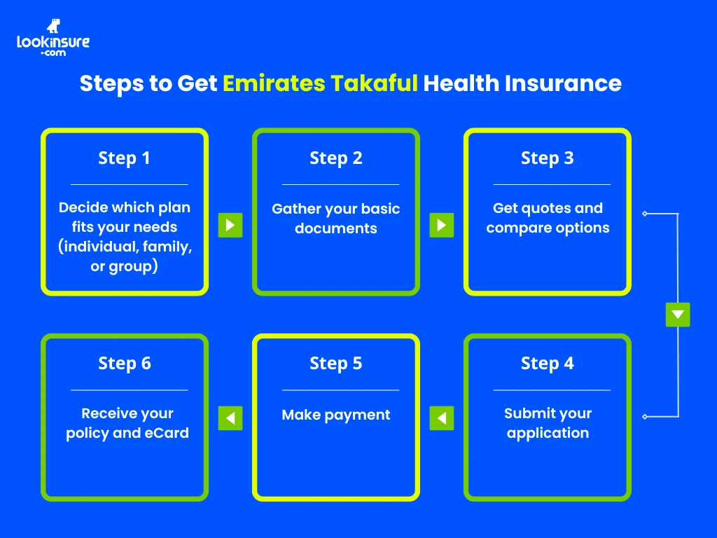 The infographic shows the steps to apply for Emirates Takaful health insurance.