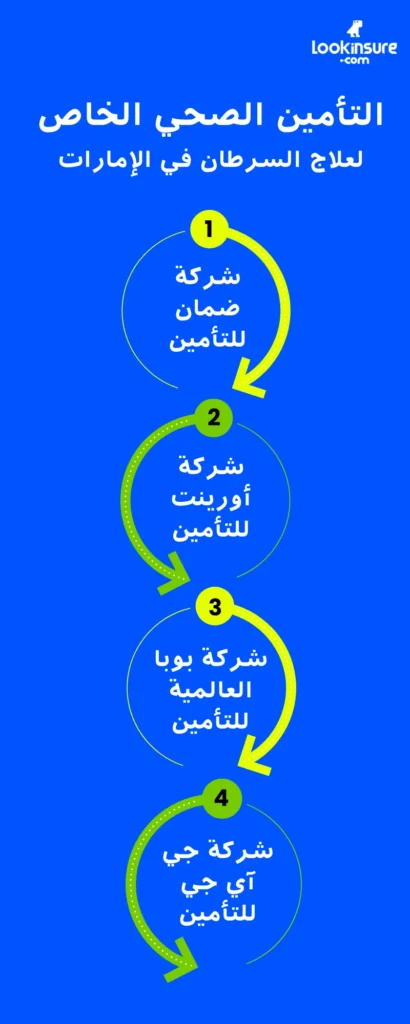 في هذا الإنفوغرافيك يُظهر أنواع السرطان المشمولة ضمن خطط التأمين الصحي في الإمارات، مع توضيح الحالات الشائعة ومزايا العلاج المتاحة.