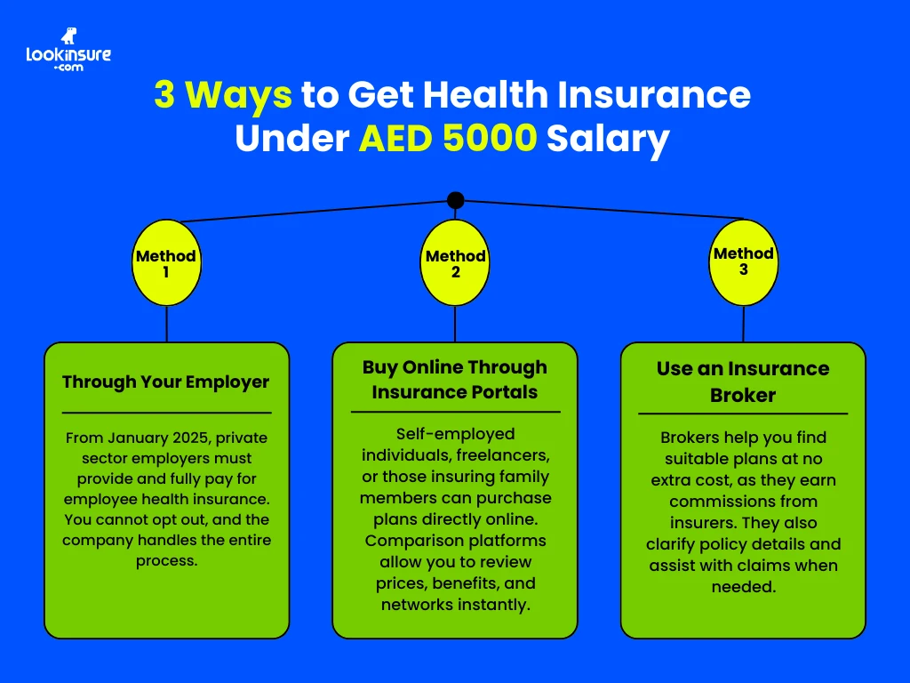 infographic show Buying Health Insurance Options for Salary Under AED 5000