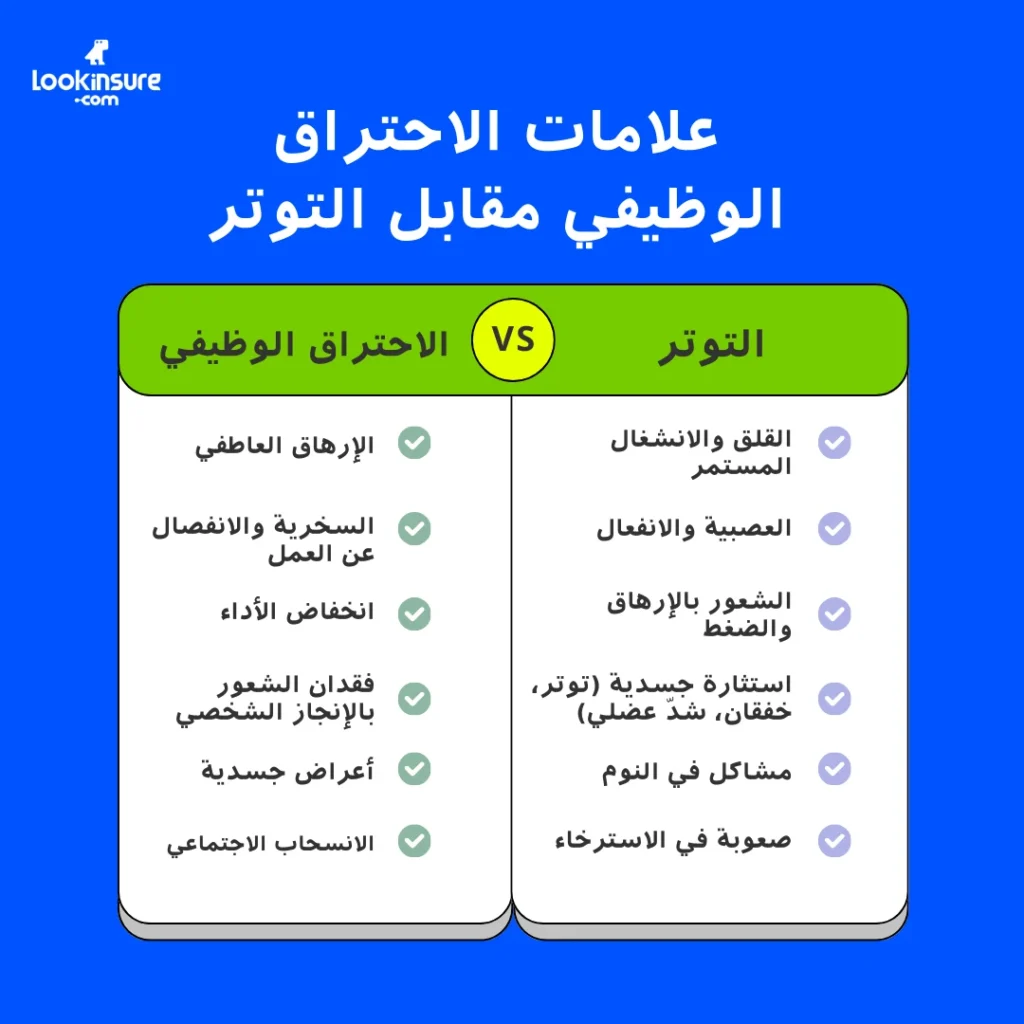 في الإنفوغرافيك، يوضّح علامات الاحتراق الوظيفي مقارنةً بالتوتر