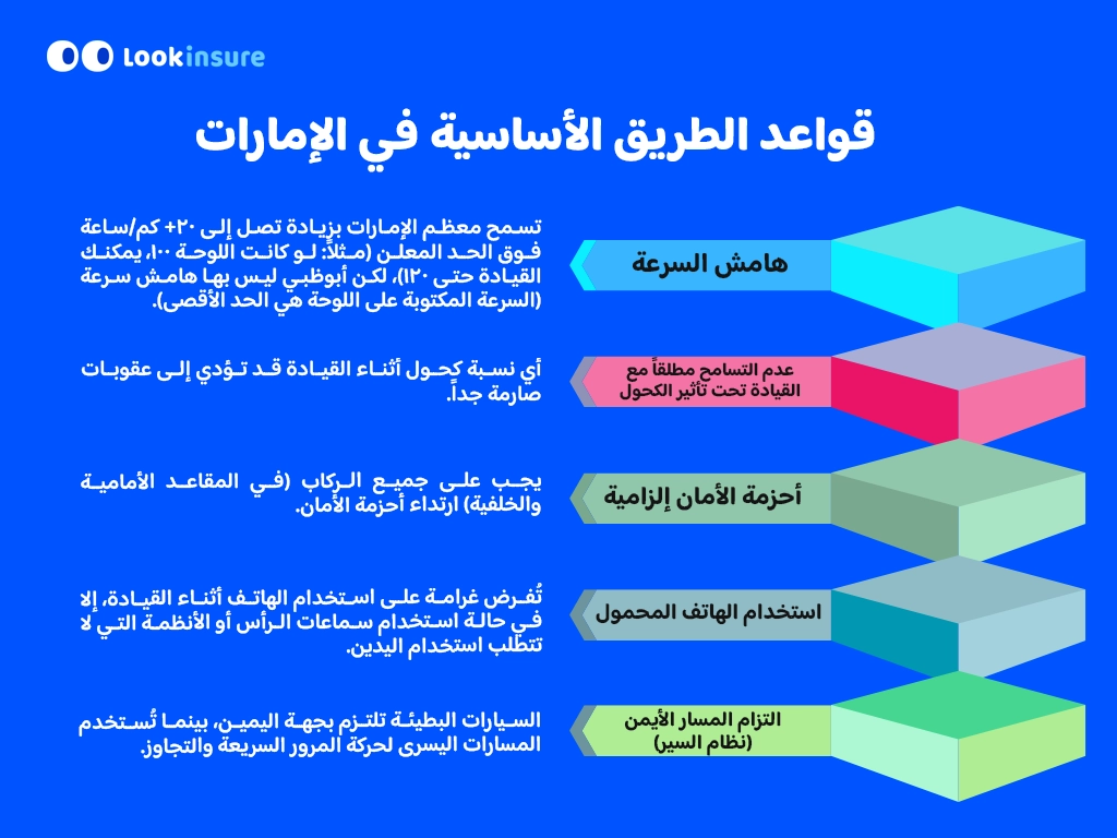 في الصورة يُظهر أهم قواعد القيادة في دبي، مع تسليط الضوء على حدود السرعة، وقوانين المرور، ومتطلبات حزام الأمان، وأنظمة السلامة على الطرق.