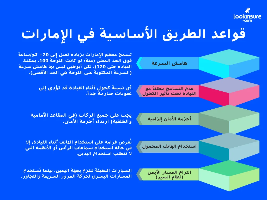 في الصورة يُظهر أهم قواعد القيادة في دبي، مع تسليط الضوء على حدود السرعة، وقوانين المرور، ومتطلبات حزام الأمان، وأنظمة السلامة على الطرق.