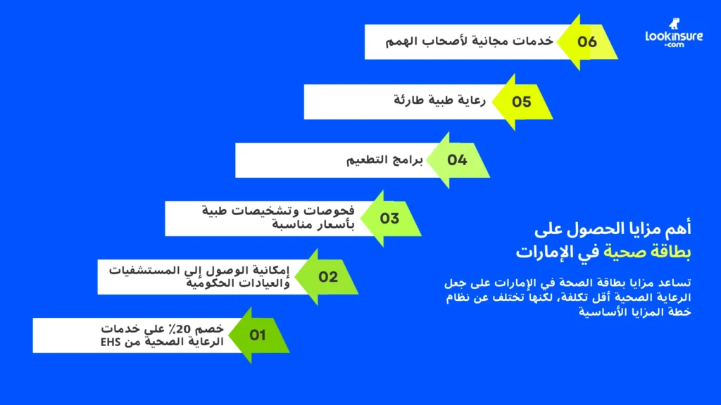 في هذا الإنفوغرافيك يُظهر أهم مزايا البطاقة الصحية في الإمارات، بما يشمل تخفيض الرسوم الطبية، وإمكانية الوصول إلى الخدمات الصحية الحكومية، وخيارات العلاج بتكلفة أقل.