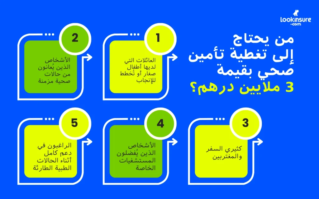 تُظهر هذه الإنفوغرافيك الفئات التي يُنصح لها بالحصول على تأمين صحي بقيمة 3 ملايين درهم.