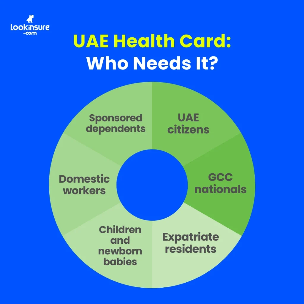 In this infographic, it shows who needs a health card in the UAE, including residents, dependents, workers, and individuals accessing government healthcare services.