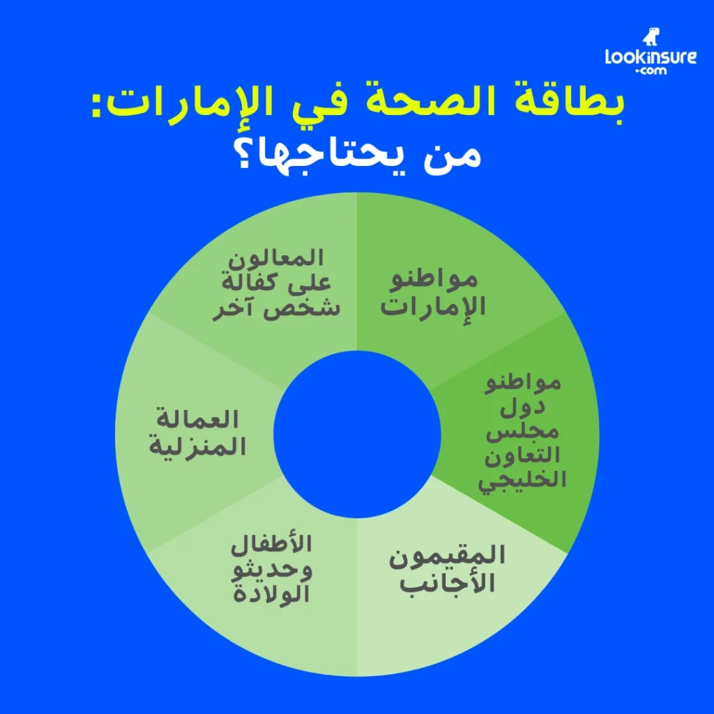 في هذا الإنفوغرافيك يُظهر من يحتاج إلى بطاقة صحية في الإمارات، بما يشمل المقيمين، والمعالين، والموظفين، والأفراد الذين يستفيدون من الخدمات الصحية الحكومية.