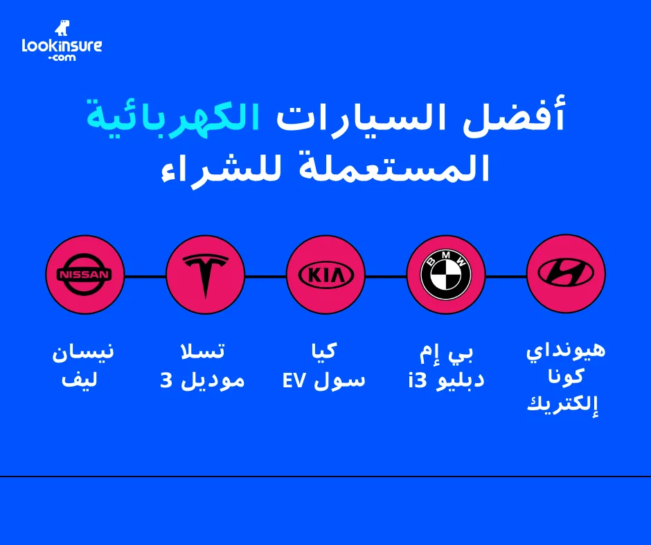 في هذا الإنفوغرافيك يُظهر أفضل السيارات الكهربائية المستعملة للشراء، مع تسليط الضوء على الموديلات الشائعة وميزات الأداء والقيمة مقابل السعر.