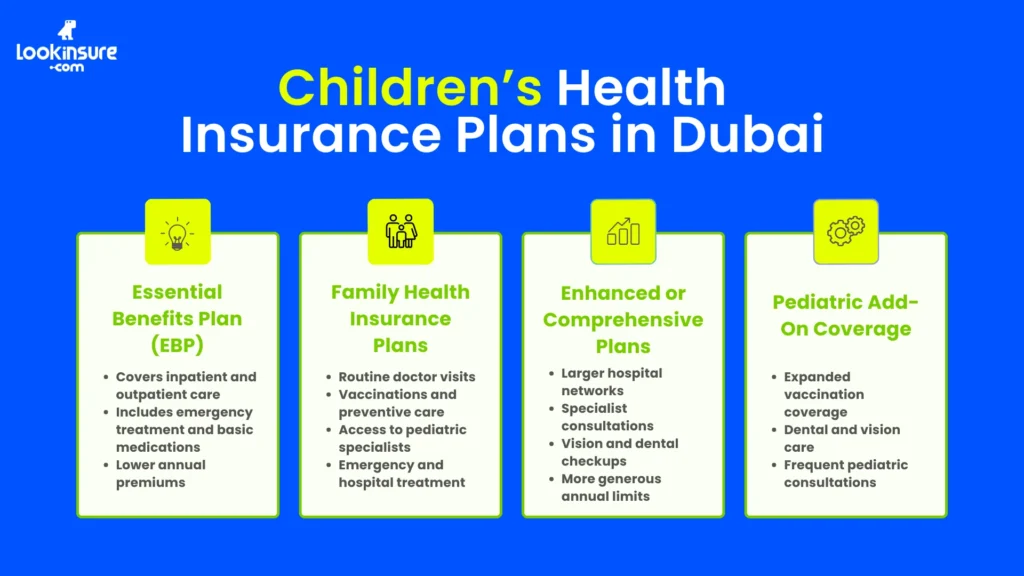 In this infographic, it shows different children’s health insurance plans in Dubai, highlighting coverage options, medical benefits, and healthcare access for kids.