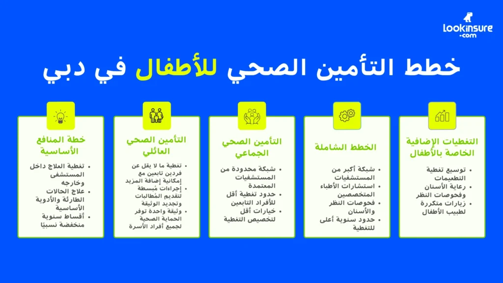 في هذا الإنفوغرافيك يُظهر خطط التأمين الصحي المختلفة للأطفال في دبي، مع توضيح خيارات التغطية والمزايا الطبية وإمكانية الوصول إلى خدمات الرعاية الصحية للأطفال.