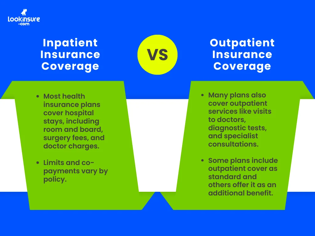 In the image, it shows an infographic comparing inpatient insurance coverage and outpatient insurance coverage, highlighting differences in hospital stays, treatments, doctor visits, and policy benefits.