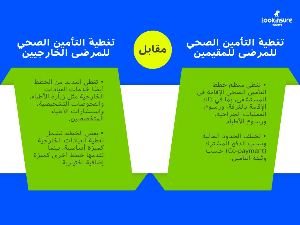 في الصورة يُظهر إنفوغرافيك يقارن بين تغطية التأمين للمرضى الداخليين وتغطية التأمين للمرضى الخارجيين، مع توضيح الفروقات في الإقامة بالمستشفى والعلاج وزيارات الأطباء ومزايا الوثيقة.