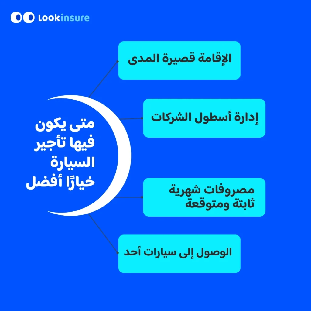 في هذا الإنفوغرافيك يُظهر الحالات التي يكون فيها تأجير السيارات خيارًا أفضل للأعمال، مع توضيح التوفير في التكاليف والمرونة والمزايا المالية مقارنة بالشراء.