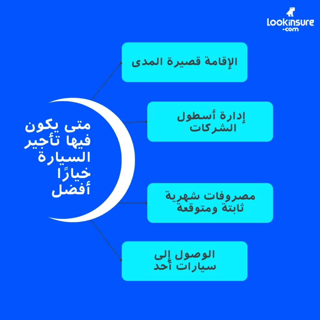 في هذا الإنفوغرافيك يُظهر الحالات التي يكون فيها تأجير السيارات خيارًا أفضل للأعمال، مع توضيح التوفير في التكاليف والمرونة والمزايا المالية مقارنة بالشراء.