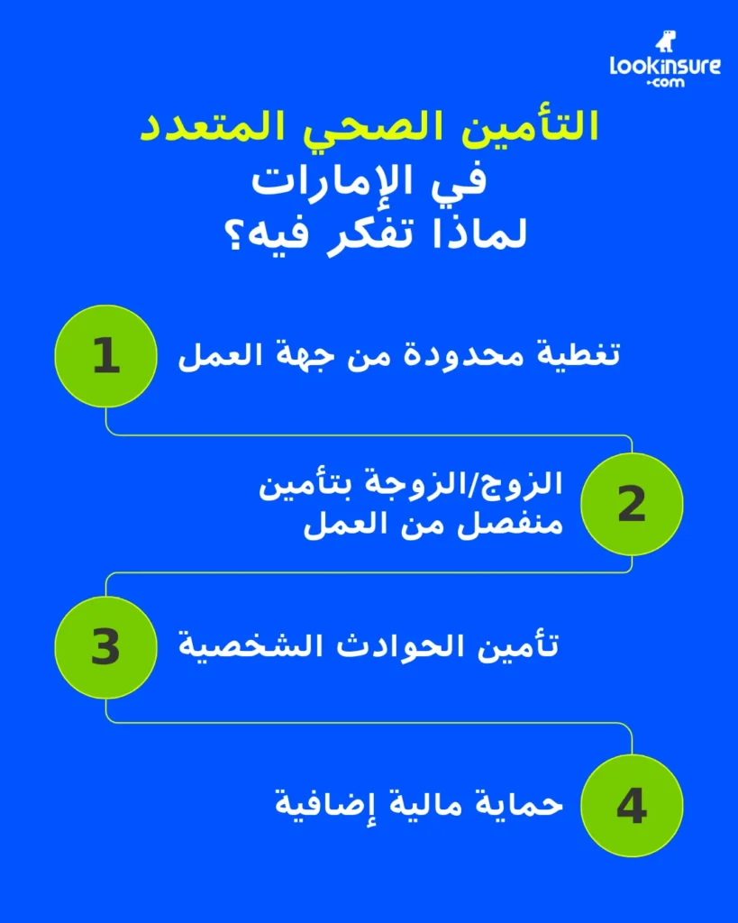 في الصورة يُظهر إنفوغرافيك يشرح امتلاك أكثر من تأمين صحي في الإمارات والأسباب التي قد تدفع بعض المقيمين لاختيار أكثر من تغطية تأمينية.