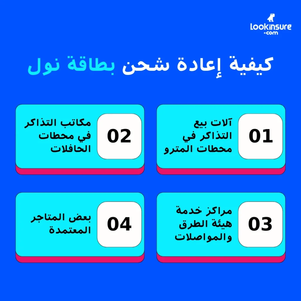 في هذا الإنفوغرافيك يُظهر الأماكن التي يمكن استخدام بطاقة نول فيها، بما في ذلك مترو دبي، والحافلات، والترام، والباص المائي، وبعض منافذ البيع.