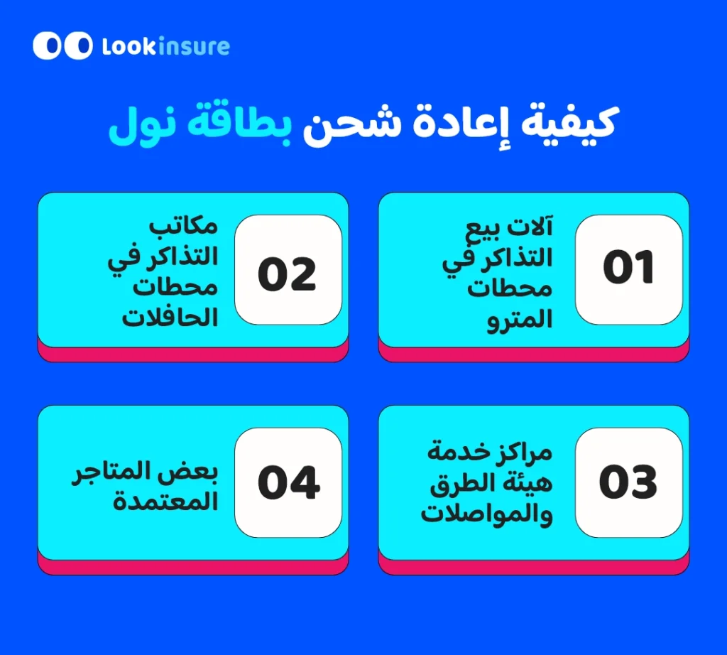 في هذا الإنفوغرافيك يُظهر الأماكن التي يمكن استخدام بطاقة نول فيها، بما في ذلك مترو دبي، والحافلات، والترام، والباص المائي، وبعض منافذ البيع.