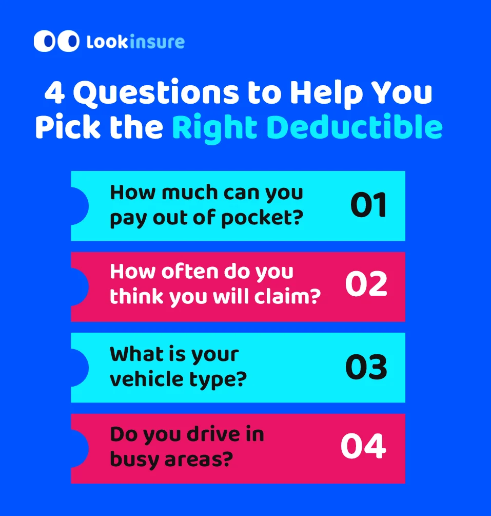In this infographic, it shows four key questions to help you pick the right deductible in car insurance, focusing on budget, risk level, and coverage needs.