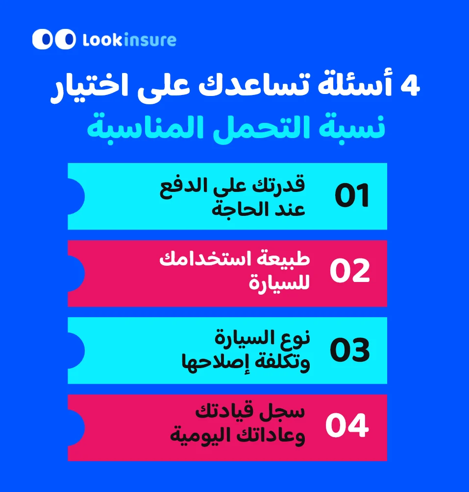 في هذا الإنفوغرافيك يُظهر أربعة أسئلة تساعدك على اختيار نسبة التحمل المناسبة في تأمين السيارات، مع التركيز على الميزانية ومستوى المخاطر واحتياجات التغطية.
