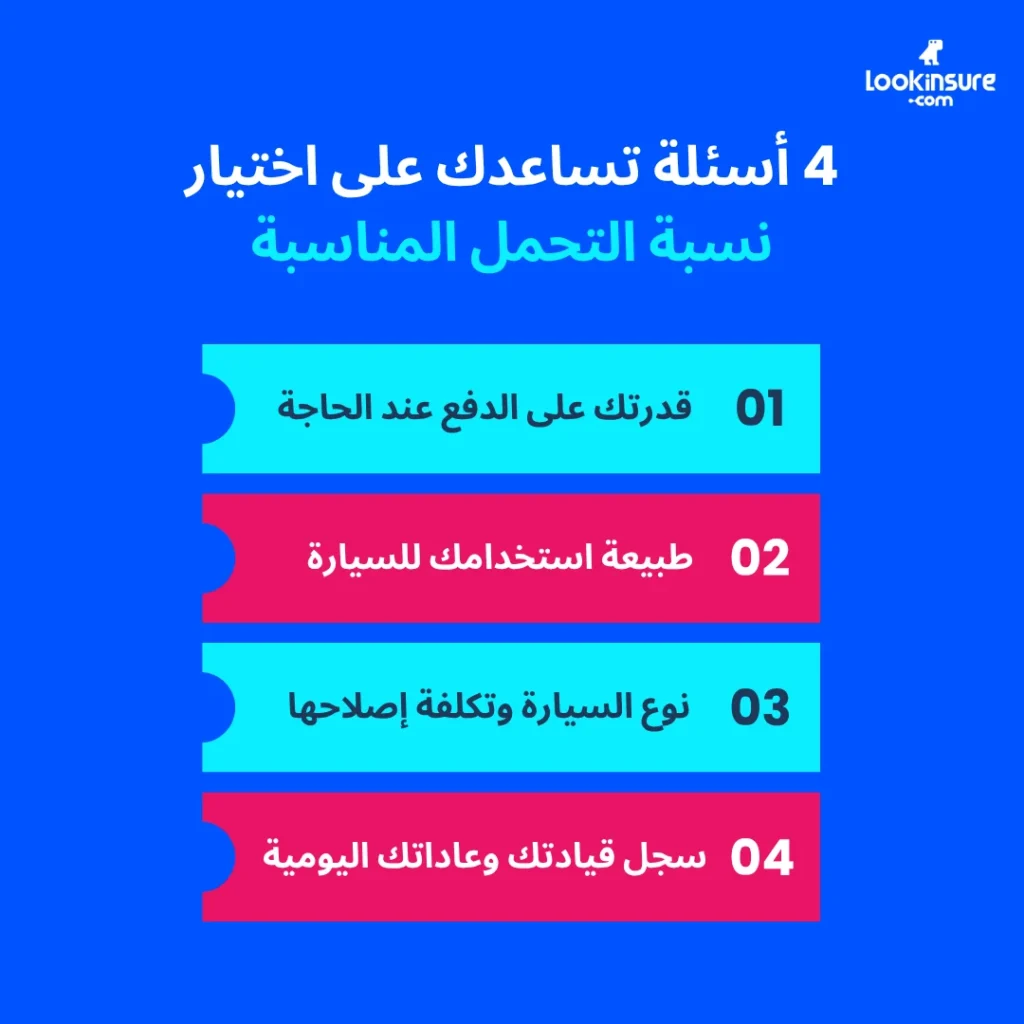 في هذا الإنفوغرافيك يُظهر أربعة أسئلة تساعدك على اختيار نسبة التحمل المناسبة في تأمين السيارات، مع التركيز على الميزانية ومستوى المخاطر واحتياجات التغطية.