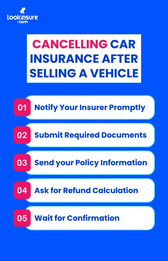 In this infographic, it shows the steps to cancel car insurance after selling the car, including notifying the insurer, submitting documents, and processing refunds.