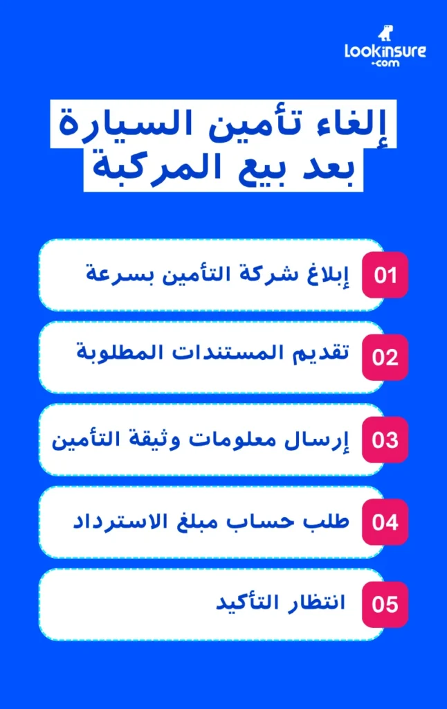 في هذا الإنفوغرافيك يُظهر خطوات إلغاء تأمين السيارة بعد بيعها، بما يشمل إبلاغ شركة التأمين، وتقديم المستندات، ومعالجة الاسترداد.